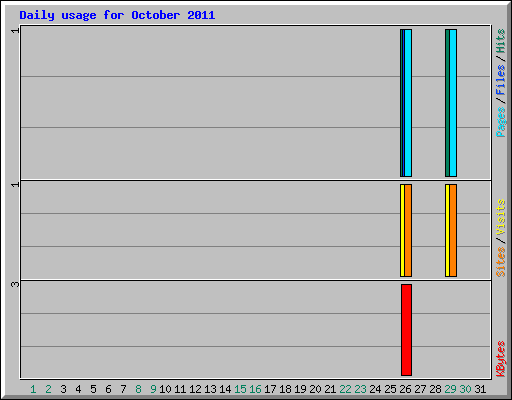 Daily usage for October 2011