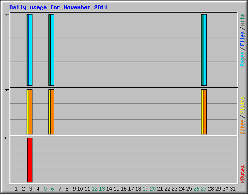 Daily usage for November 2011