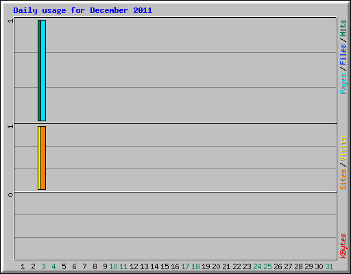 Daily usage for December 2011