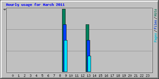 Hourly usage for March 2011