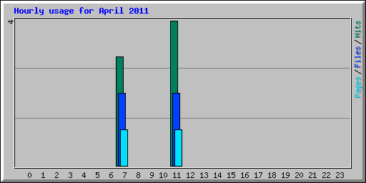 Hourly usage for April 2011