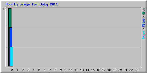 Hourly usage for July 2011