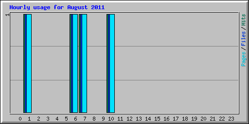 Hourly usage for August 2011