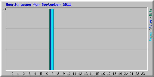 Hourly usage for September 2011