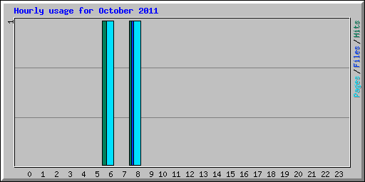 Hourly usage for October 2011
