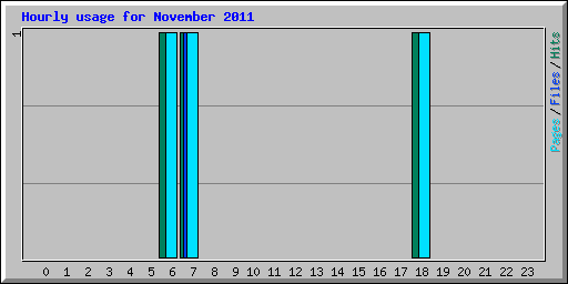 Hourly usage for November 2011