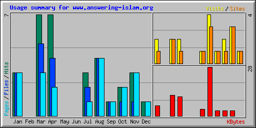 Usage summary for www.answering-islam.org