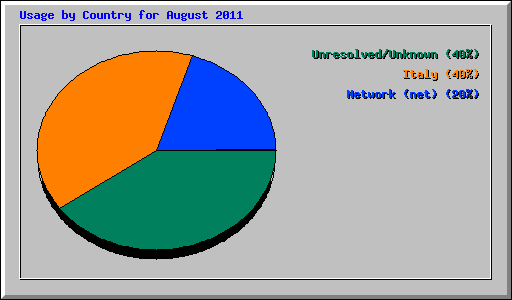 Usage by Country for August 2011