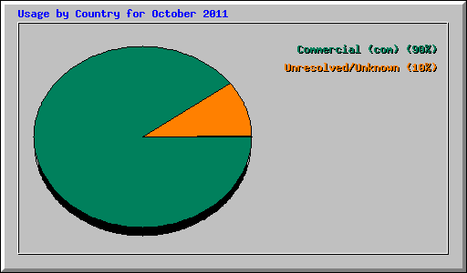 Usage by Country for October 2011