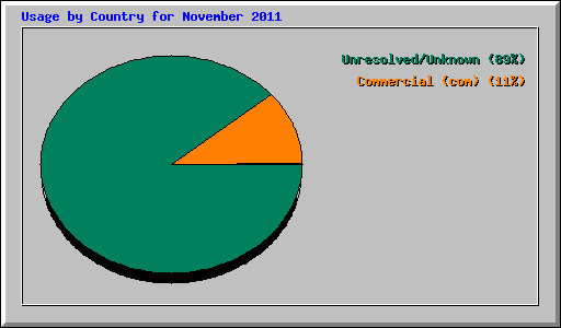 Usage by Country for November 2011