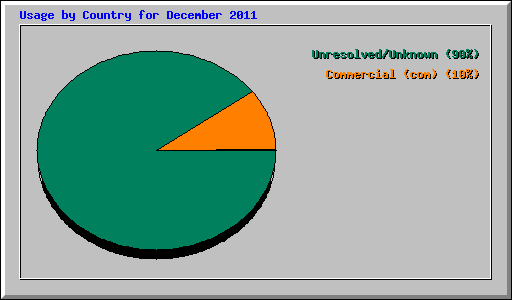 Usage by Country for December 2011