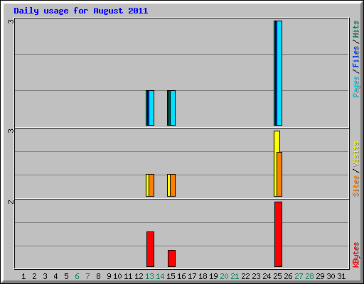 Daily usage for August 2011