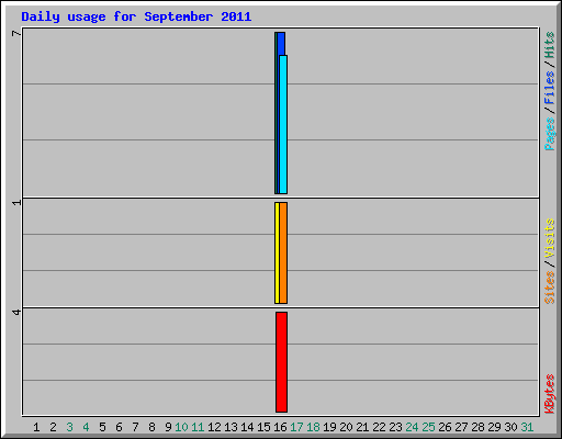 Daily usage for September 2011