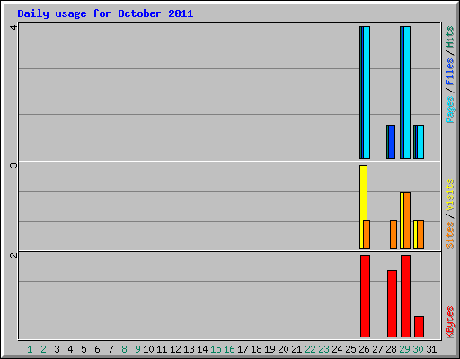 Daily usage for October 2011
