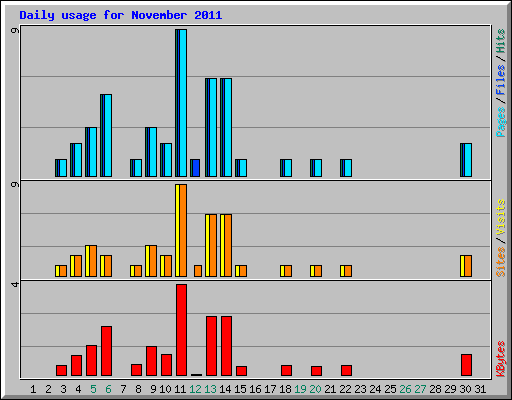Daily usage for November 2011