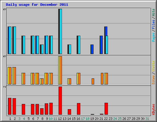 Daily usage for December 2011