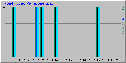 Hourly usage for August 2011
