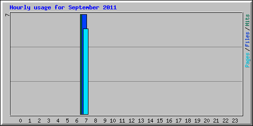 Hourly usage for September 2011