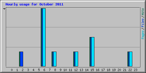 Hourly usage for October 2011