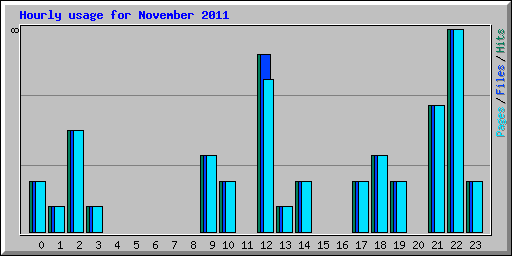 Hourly usage for November 2011