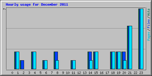Hourly usage for December 2011