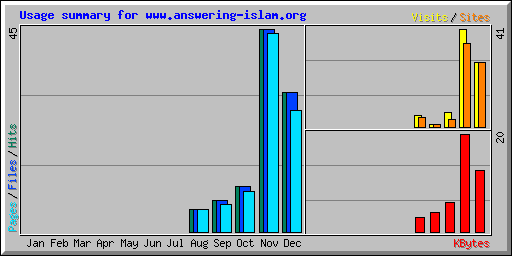 Usage summary for www.answering-islam.org