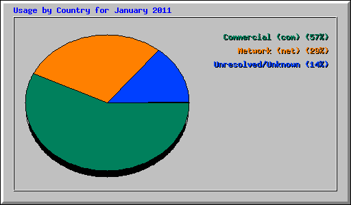 Usage by Country for January 2011