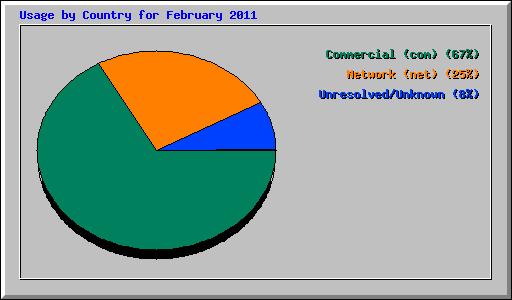 Usage by Country for February 2011