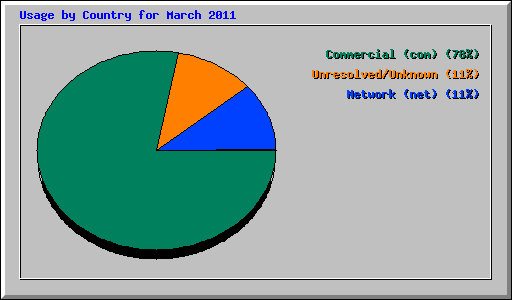 Usage by Country for March 2011