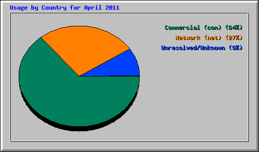 Usage by Country for April 2011