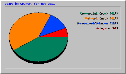 Usage by Country for May 2011