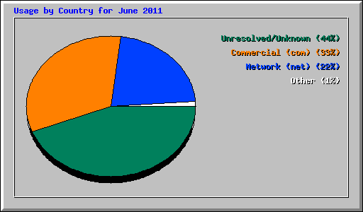 Usage by Country for June 2011