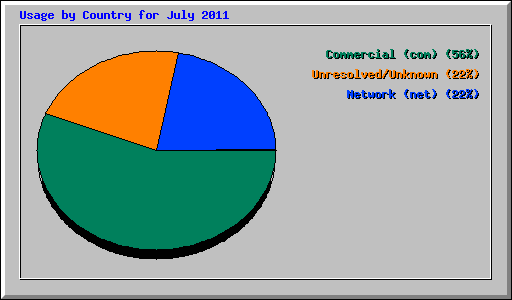 Usage by Country for July 2011