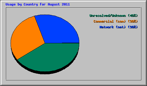 Usage by Country for August 2011