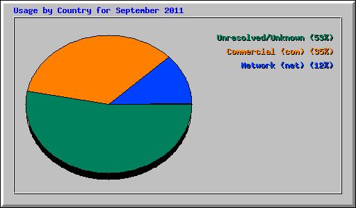 Usage by Country for September 2011