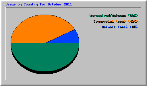 Usage by Country for October 2011