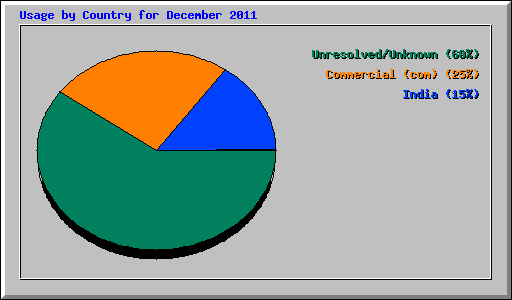 Usage by Country for December 2011