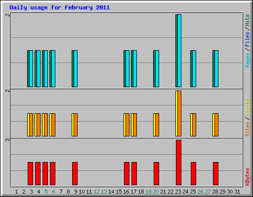 Daily usage for February 2011