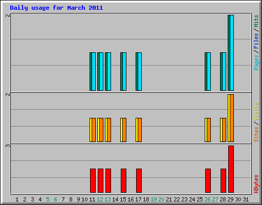 Daily usage for March 2011