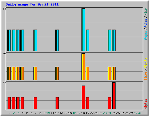 Daily usage for April 2011