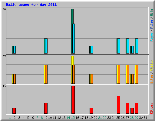 Daily usage for May 2011