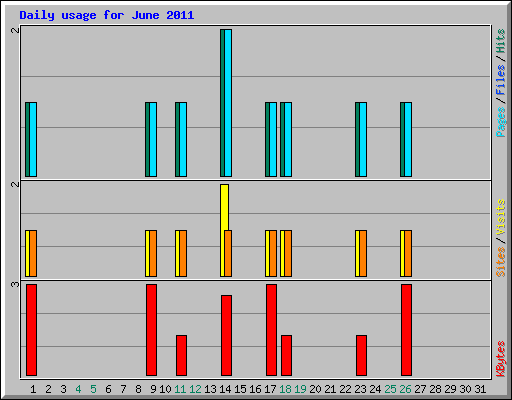 Daily usage for June 2011