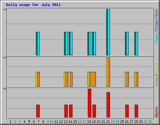 Daily usage for July 2011