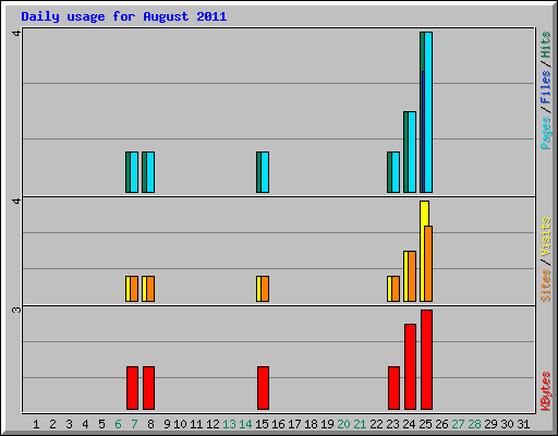 Daily usage for August 2011