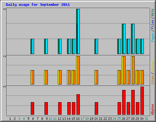 Daily usage for September 2011