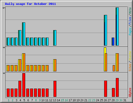 Daily usage for October 2011