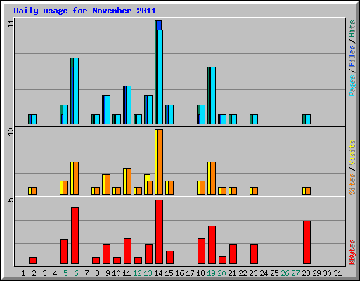 Daily usage for November 2011