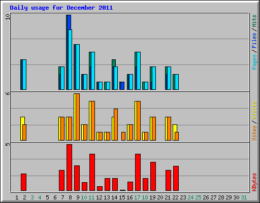 Daily usage for December 2011