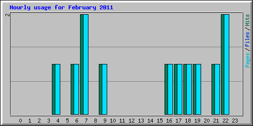 Hourly usage for February 2011