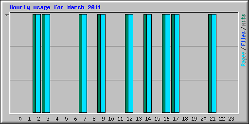 Hourly usage for March 2011